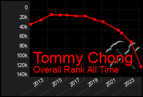 Total Graph of Tommy Chong