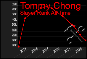Total Graph of Tommy Chong