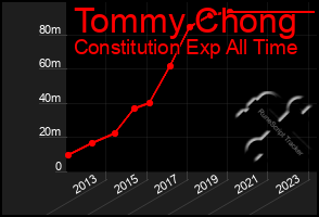 Total Graph of Tommy Chong