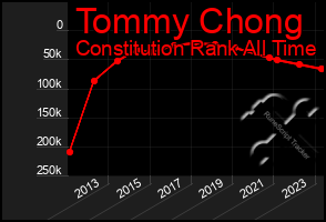 Total Graph of Tommy Chong