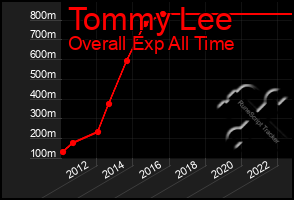 Total Graph of Tommy Lee