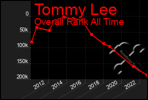 Total Graph of Tommy Lee