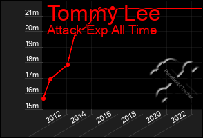 Total Graph of Tommy Lee