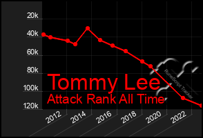 Total Graph of Tommy Lee