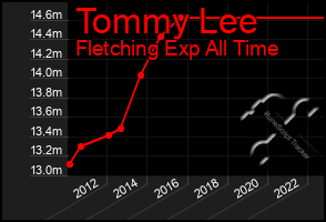 Total Graph of Tommy Lee