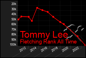 Total Graph of Tommy Lee