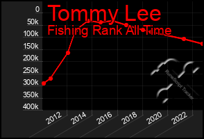 Total Graph of Tommy Lee