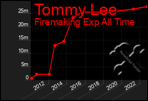 Total Graph of Tommy Lee