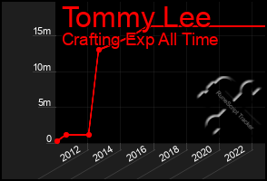 Total Graph of Tommy Lee