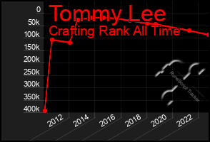 Total Graph of Tommy Lee