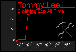 Total Graph of Tommy Lee