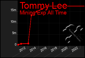 Total Graph of Tommy Lee