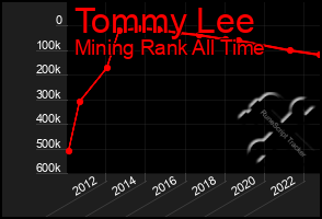 Total Graph of Tommy Lee