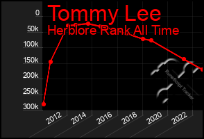 Total Graph of Tommy Lee