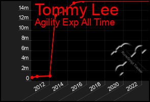 Total Graph of Tommy Lee