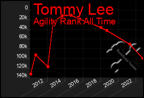 Total Graph of Tommy Lee