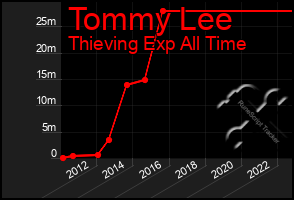 Total Graph of Tommy Lee