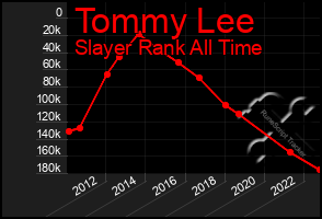 Total Graph of Tommy Lee