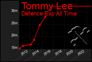 Total Graph of Tommy Lee