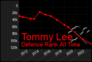 Total Graph of Tommy Lee