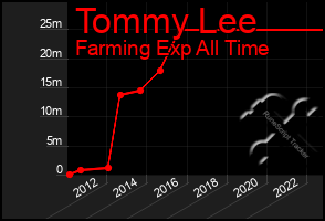 Total Graph of Tommy Lee