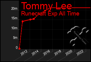 Total Graph of Tommy Lee