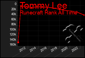 Total Graph of Tommy Lee