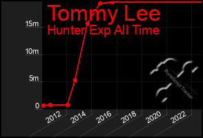 Total Graph of Tommy Lee