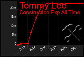 Total Graph of Tommy Lee