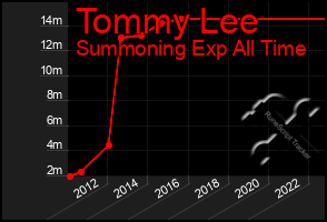 Total Graph of Tommy Lee