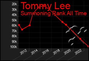 Total Graph of Tommy Lee