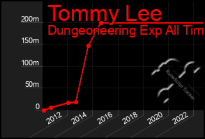 Total Graph of Tommy Lee