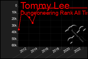 Total Graph of Tommy Lee