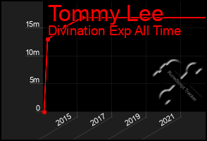 Total Graph of Tommy Lee