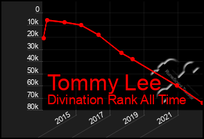 Total Graph of Tommy Lee