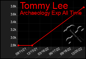 Total Graph of Tommy Lee