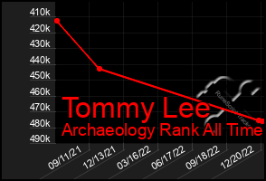 Total Graph of Tommy Lee