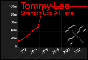 Total Graph of Tommy Lee