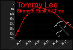 Total Graph of Tommy Lee