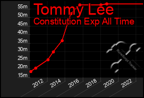 Total Graph of Tommy Lee