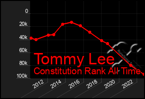 Total Graph of Tommy Lee