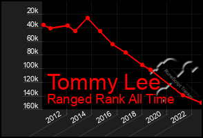 Total Graph of Tommy Lee