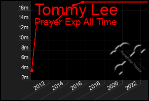 Total Graph of Tommy Lee