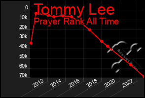 Total Graph of Tommy Lee