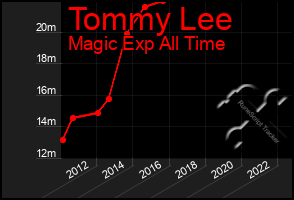 Total Graph of Tommy Lee