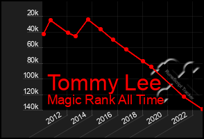 Total Graph of Tommy Lee