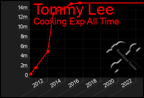 Total Graph of Tommy Lee