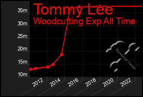 Total Graph of Tommy Lee