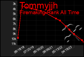 Total Graph of Tommyjjh