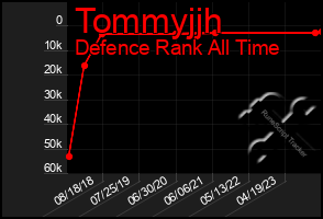 Total Graph of Tommyjjh